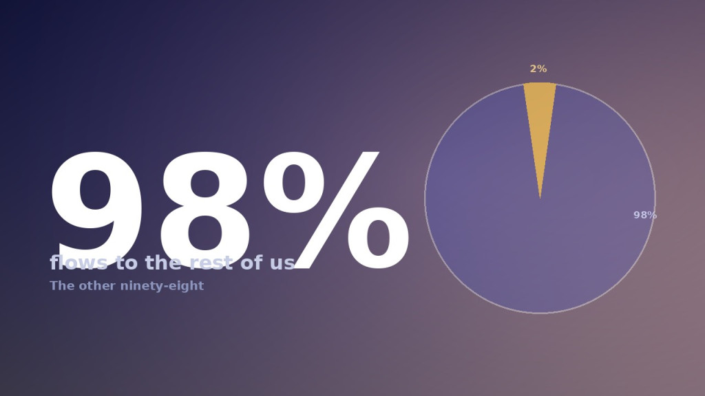 Conceptual graphic: innovators keep about 2% of social value; the other 98% flows to the rest of us.