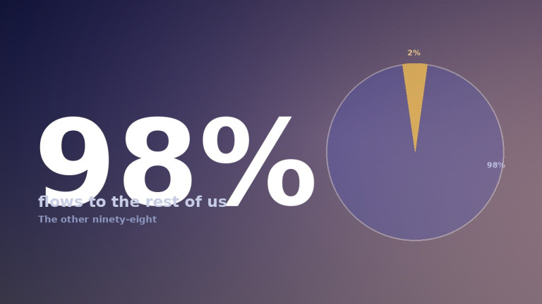 Conceptual graphic: innovators keep about 2% of social value; the other 98% flows to the rest of us.